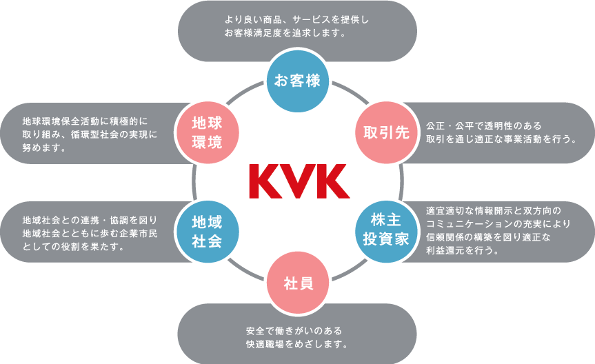 KVKとステークホルダーとの関わり