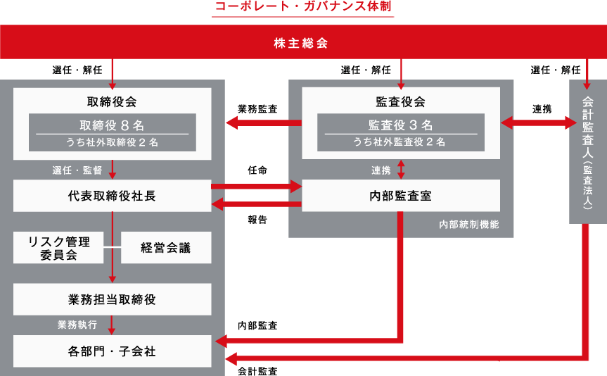 コーポレート・ガバナンス体制