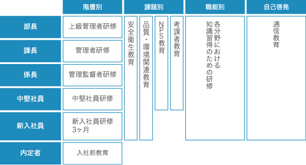 研修体系図