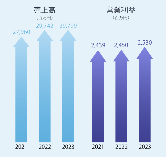 ここ3年の売上高・営業利益の図