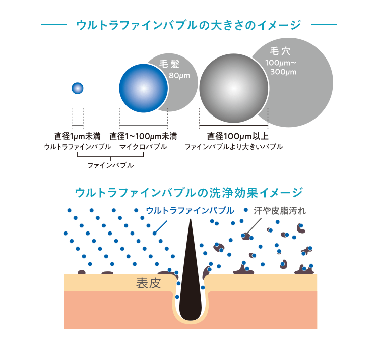 ウルトラファインバブルの大きさ、洗浄効果イメージ