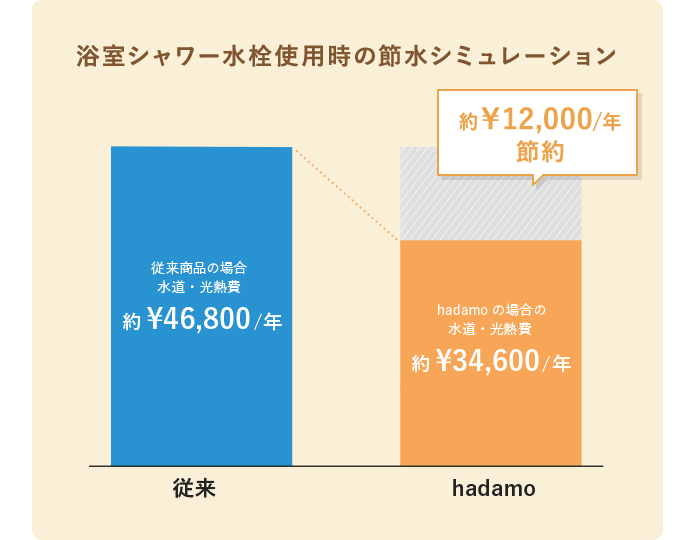 浴室シャワー水栓使用時の節水シミュレーション図